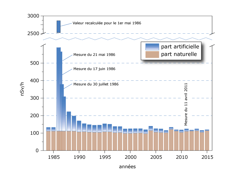 Evolution du débit de dose à Caslano TI 1986-2015